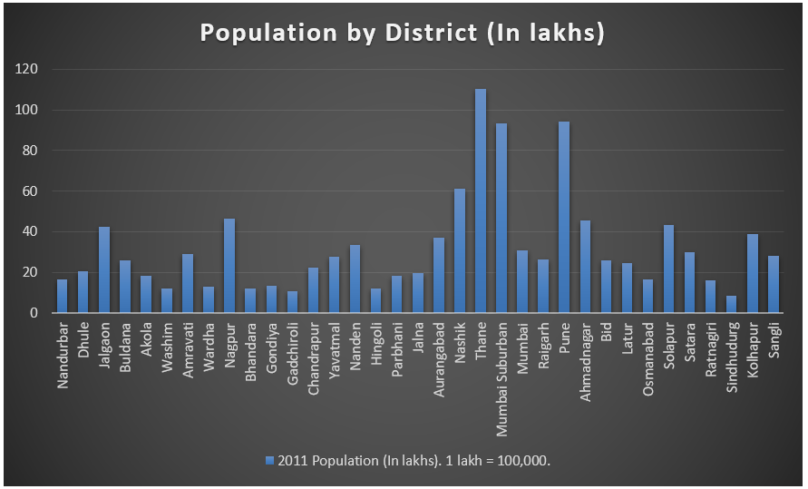 Maharashtra A profile